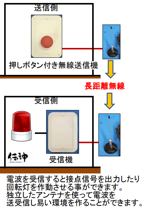 伝神-長距離無線押しボタン式業務連絡システム
