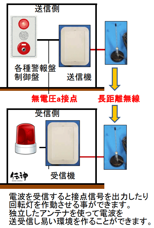 伝神-長距離無線式接点信号自動伝送システム