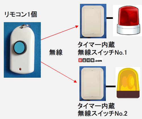 1個のリモコンスイッチを押すことで複数台の無線スイッチ+パトランプを一斉操作する事ができます