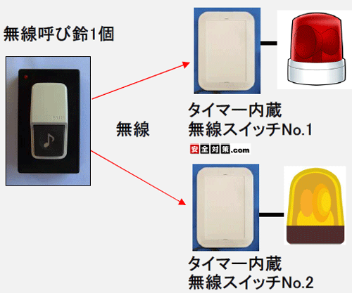 1個の無線呼び鈴を押すことで複数台の無線スイッチ+パトランプを一斉操作する事ができます