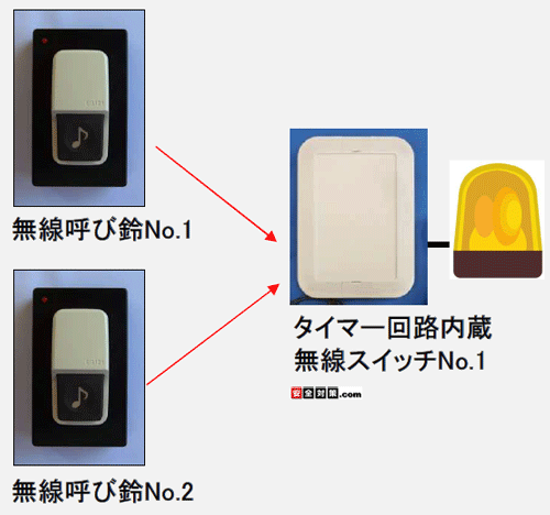 １台の無線スイッチを複数個の無線呼び鈴で操作する事ができます