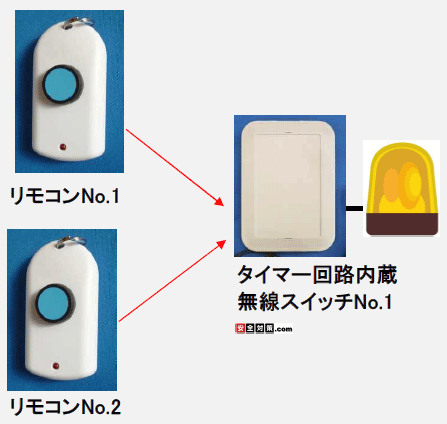 1台の無線スイッチを複数個のリモコンスイッチで操作する事ができます