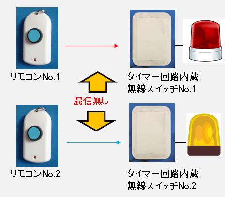 リモコンスイッチ1を押すとリモコンスイッチ1のみ作動します。無線スイッチ2は作動しません