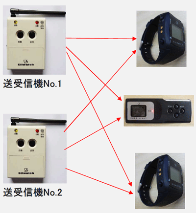 複数台の送受信機から複数個の腕時計もしくはキューブライトを呼び出すことができます