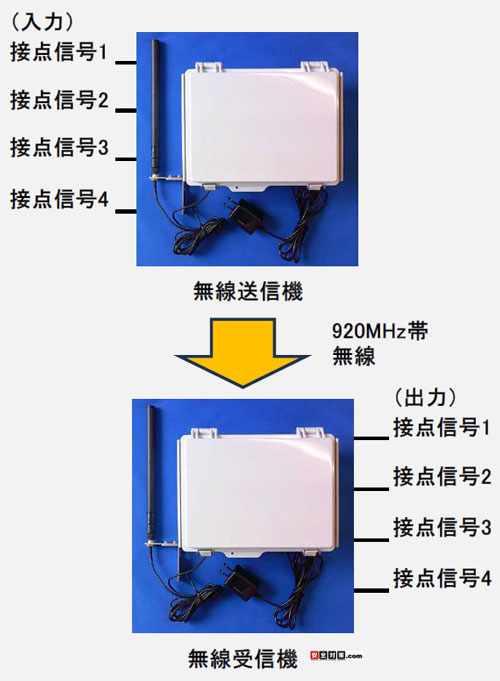 伝神-接点信号無線自動伝送システム920MHzタイプ