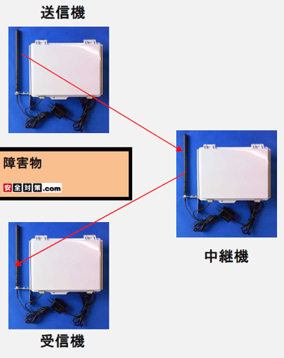 送信機、受信機から目視出来る位置に中継機を配置して電波の迂回ルートを作ります