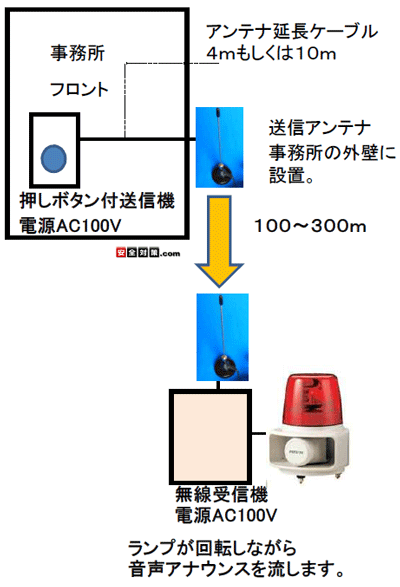ゴルフ場のフロントの押しボタン操作でスタートホールに音声ガイダンスを流したいと考えています