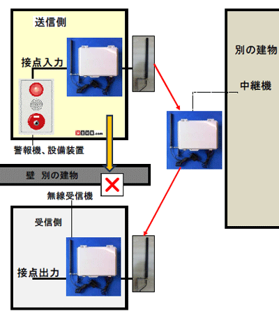 送信機側の送信アンテナと受信機側の受信アンテナの双方から目視出来る向かいの建物の外壁に中継機を取付