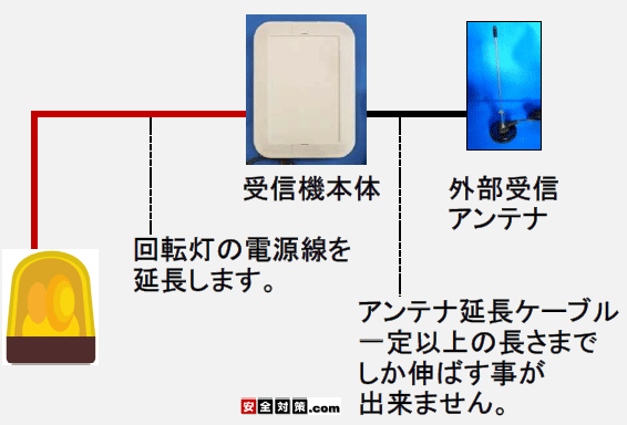 パトランプ~受信機の電源線を延長する方法