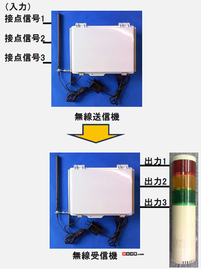 受信機の出力端子に積層表示灯を接続