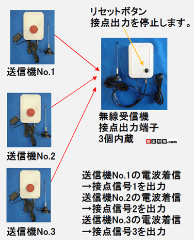 送信機No.1～3のどれかの電波を受信機が受信すると受信機はそれに対応した接点信号を出力します