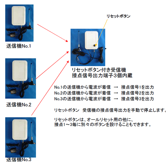 送信機No.1～3のどれかの電波を受信機が受信すると受信機はそれに対応した接点信号を出力します