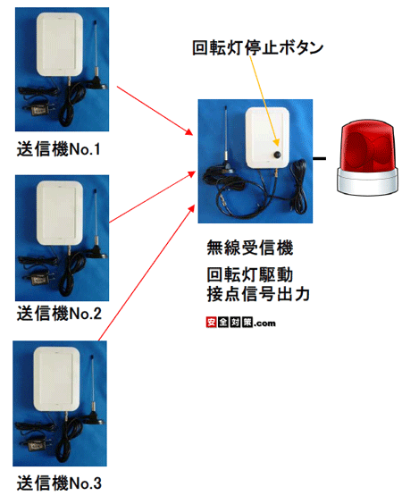3台ある送信機の内のどれかからの電波を受信すると接点信号出力や回転灯を作動させる事ができます