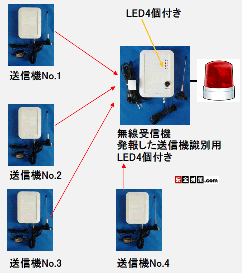 4台ある送信機の内のどれかからの電波を受信すると接点信号出力や回転灯を作動させる事ができます